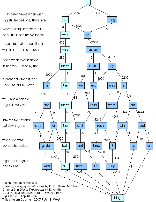 Graph of paragraph break-points with individual demerits