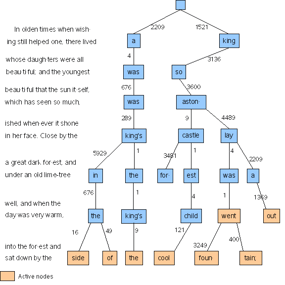 Active nodes for line 7